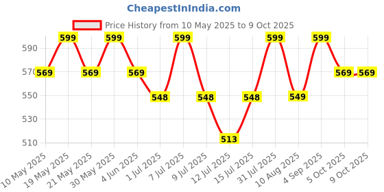 amazon.in PlastKart (Pack of 20) Spikes for Bird & Pigeon with (Double Sided Tape), Bird Spikes, Pigeon Control Plastic Spikes for Window Home Protection from Pigeon Cat Monkey Crow Kabootar Price History Graph from 10 May 2025 to 8 Oct 2025