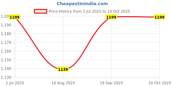 amazon.in PlastKart (Pack of 20) Stainless Steel Spikes, Spikes for Bird & Pigeon, Polycarbonate Base, Bird Spikes, Pigeon Control Spikes, Pest Control Pigeon Problem Solutions with (Double Sided Tape) Price History Graph from 2 Jul 2025 to 9 Oct 2025