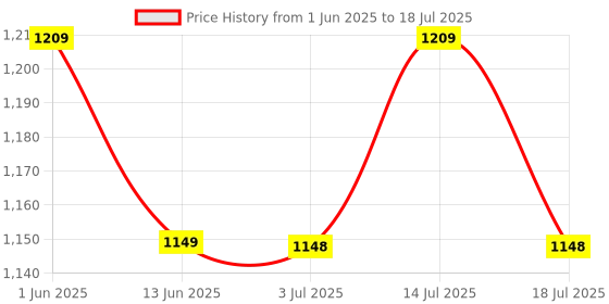 amazon.in PlastKart (Pack of 40) Spikes for Bird & Pigeon with (Double Sided Tape), Pigeon Control Spikes, Pest Control Pigeon Problem Solutions, Polycarbonate Plastic Price History Graph from 1 Jun 2025 to 14 Jul 2025