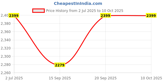 amazon.in PlastKart (Pack of 40) Stainless Steel Bird Spikes with (Double Sided Tape), Spikes for Bird & Pigeon, Polycarbonate Base, Pigeon Control Spikes, Pest Control Pigeon Problem Solutions Price History Graph from 2 Jul 2025 to 10 Oct 2025