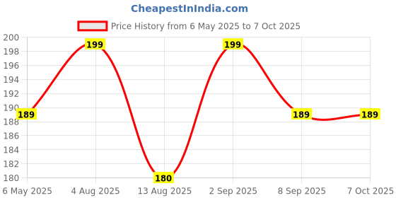 amazon.in PlastKart (Pack of 5) Spikes for Bird & Pigeon with (Double Sided Tape), Bird Spikes, Pigeon Control Spikes, Pest Control Pigeon Problem Solutions Plastic Price History Graph from 6 May 2025 to 7 Oct 2025