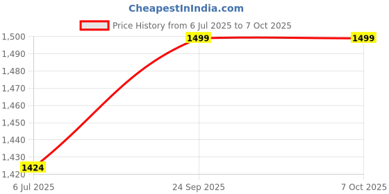 amazon.in PlastKart (Pack of 50) Spikes for Bird & Pigeon with (Double Sided Tape), Bird Spikes, Pigeon Control Spikes, Pest Control Pigeon Problem Solutions Plastic Price History Graph from 6 Jul 2025 to 7 Oct 2025