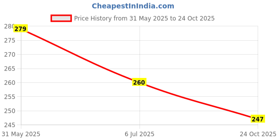 amazon.in PlastKart Pigeon Spikes (Pack of 5) Anti Bird Control for Balcony, Railing, Home Window Protection from Pigeon, Dog, Monkey, Crow, Kabootar, Split AC, Spikes with Double Sided Tape (White) Price History Graph from 31 May 2025 to 24 Oct 2025