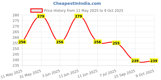 amazon.in PlastKart Pigeon Spikes (Set of 5) Anti Bird Control for Balcony, Railing, Home Window Protection from Pigeon, Dog, Monkey, Crow, Kabootar, Split AC, Spikes with Double Sided Tape (White) plastkart Price History Graph from 11 May 2025 to 8 Oct 2025