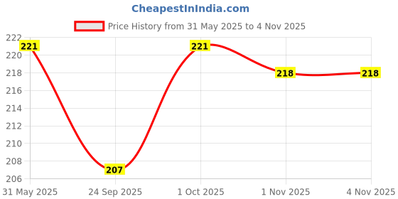 amazon.in generic PLASTOWARE Apple & Banana Case Combo Gift Pack for Kids Fruit Storage Holder Box Set for 2, Plastic, MEDIUM, Fruit-Shaped, Yellow, Red, BPA Free generic Price History Graph from 31 May 2025 to 3 Nov 2025