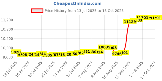amazon.in Plate-hoc Hand LH 120-7037-03 Compatible with Toro time Master 30” Mower 120-7037-03 120703703 Price History Graph from 13 Jul 2025 to 13 Oct 2025