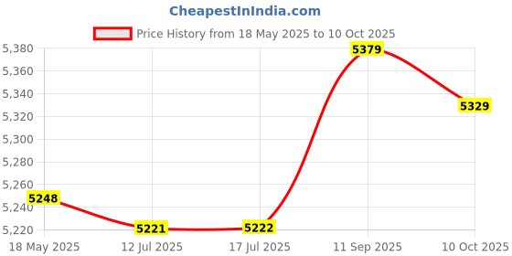 amazon.in Plate Press, Rectangular Strong Durable Cast Iron Camping Bacon Press for Grilling Price History Graph from 18 May 2025 to 9 Oct 2025