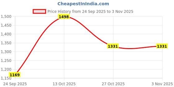 amazon.in monrow Platform Heels for Women & Girls | Fancy & Stylish Platform Heels | Extra Cushioning & Comfortable, Fashionable, Light Weight, Fashion Platform Heels for Girls monrow Price History Graph from 24 Sep 2025 to 2 Nov 2025