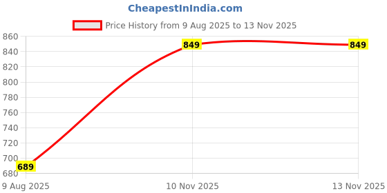 amazon.in jm looks Platform Loafers for Women Chunky Heel Lug Sole Loafers Slip ons Round Toe for Work Casual Office jm looks Price History Graph from 9 Aug 2025 to 10 Nov 2025