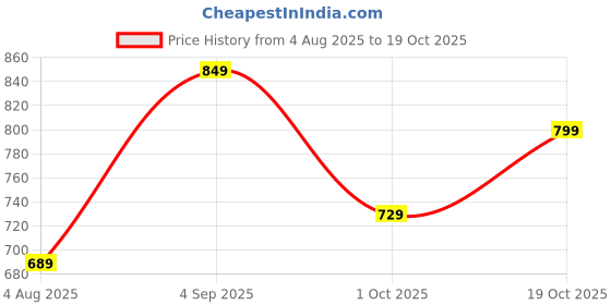 amazon.in jm looks Platform Loafers for Women Chunky Heel Lug Sole Loafers Slip ons Round Toe for Work Casual Office jm looks Price History Graph from 4 Aug 2025 to 19 Oct 2025