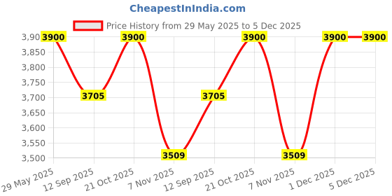 amazon.in Platform Swing with 4 Ropes, Occupational Special Supplies Therapy Swing for Living Room/Swing for Balcony, Garden, Indoor/Hanging Hammock Swing in-Yellow, Red-Polyester (Pack of 1) Price History Graph from 29 May 2025 to 5 Dec 2025