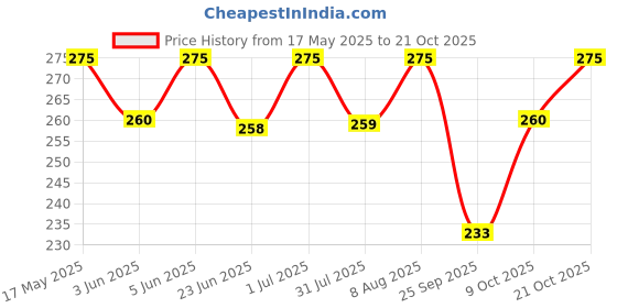 amazon.in shining diva fashion Platinum Plated Austrian Crystal Stylish Bracelet for Women and Girls shining diva fashion Price History Graph from 17 May 2025 to 21 Oct 2025