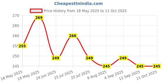 amazon.in Platinum Series Plastic Windproof Jet Flame Gun Thrower Barbeque Torch Lighter with Stand Price History Graph from 18 May 2025 to 11 Oct 2025