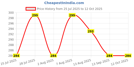 amazon.in PLATIPUS Metal Cylinder Trolley with Wheel Gas Cylinder Stand Trolley Gas Cylinder Stand (Red) Price History Graph from 25 Jul 2025 to 11 Oct 2025