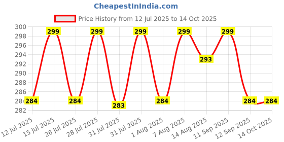 amazon.in PLATIPUS Metal Gas Cylinder Stand,LPG Gas Cylinder Trolley with Wheels Iron Cylinder Stand Multipurpose (Black) Price History Graph from 12 Jul 2025 to 14 Oct 2025