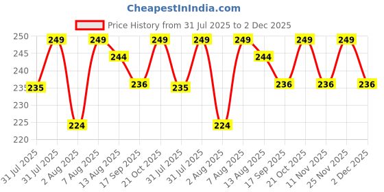 amazon.in PLATIPUS Over The Door Hook Over Door Hanger (Black) Pack of 4, Metal Price History Graph from 31 Jul 2025 to 2 Dec 2025