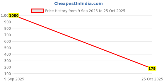 amazon.in Platiro Telesin GP-HBM-MT7 Motorcycle Helmet Chin Mount for Gopro Price History Graph from 9 Sep 2025 to 25 Oct 2025