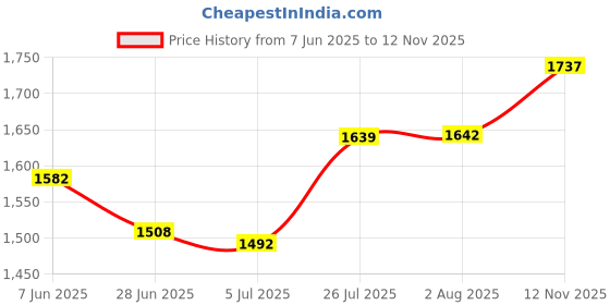amazon.in Platter Stand Dish Display Stand Dish Holder 3 Layer for Fruit Platter Round Price History Graph from 7 Jun 2025 to 12 Nov 2025