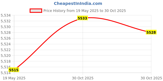amazon.in Platypus Hoser Hands-Free Hydration System Water Reservoir, 2-Liter, with Fast Flow Valve Price History Graph from 19 May 2025 to 30 Oct 2025