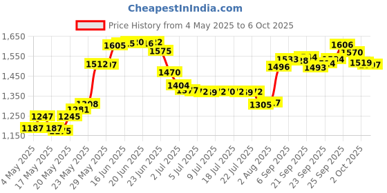 amazon.in Platypus Orth Flosser For Braces 30 Flossers AD Price History Graph from 4 May 2025 to 6 Oct 2025