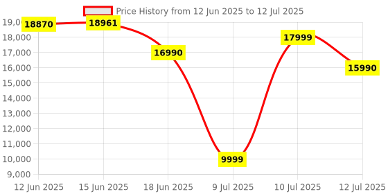 amazon.in PLAUD AI Voice Recorder, NotePin Voice Recorder, App Control, AI Notetaker, AI Transcribe & Summarize Support 112 Languages, 64GB Memory, Audio Recorder for Lectures, Meetings, Gray Price History Graph from 12 Jun 2025 to 12 Jul 2025