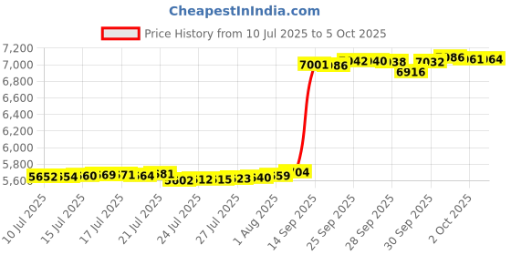 amazon.in PLAVE 3rd Mini Album Caligo Pt1 (VANGUARD Ver- Noah Ver) Price History Graph from 10 Jul 2025 to 5 Oct 2025