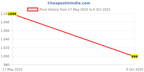 amazon.in PLAXONIC Gaze Tune Portable Bluetooth Speaker, Bluetooth 5.0 Wireless Speakers with 10W HD Sound and Rich Bass, 12H Playtime, Built-in Mic Compatible with Smartphones Price History Graph from 17 May 2025 to 6 Oct 2025