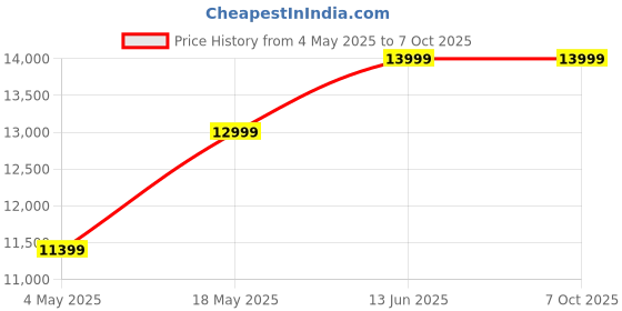 amazon.in PLAY 2024 Android 9 Full HD 3D 1+8GB Appealing Style LED Projector For Home Cinema HDMI / USB/ Audio Out/Bluetooth/Sceen share Price History Graph from 4 May 2025 to 7 Oct 2025