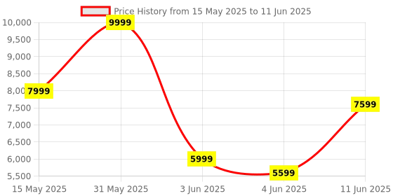 amazon.in Play 4K 2024-P3 1280x1080P 2K LCD LED 180° Rotation Portable Projector with Android 11, WiFi 6 & Bluetooth,2.4G+5G Ultra Fast Wireless Connection, 4500 Lumens, 2.69" LCD Panel Price History Graph from 15 May 2025 to 11 Jun 2025