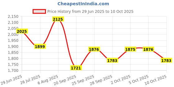 amazon.in sonata Play Analog Blue Dial Women's Watch-NN8164WM01/NP8164WM01 sonata Price History Graph from 29 Jun 2025 to 10 Oct 2025