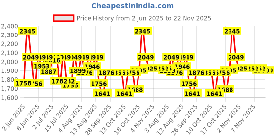 amazon.in sonata Play Analog Rose Gold Dial Women's Watch-NN8141WM01/NP8141WM01 sonata Price History Graph from 2 Jun 2025 to 22 Nov 2025