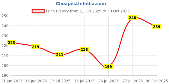 amazon.in Play & Learn Funskool 4in1 Jigsaw Puzzle Game for Kids, Dino-Pets-Aquatic-Birds, 120 Pieces, Educational, Learning & Development, Fun Activity Toy for Childrens, Gift Set for Kid, Age 4+ Years Price History Graph from 11 Jun 2025 to 30 Oct 2025