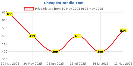 amazon.in Play & Learn Funskool Dal Lake Kashmir Jigsaw Puzzle Game for Kids, 1000 Pieces, Educational, Learning & Development, Fun Activity Toy for Childrens, Gift Set for Kid, Age 14+ Years funskool Price History Graph from 10 May 2025 to 13 Nov 2025