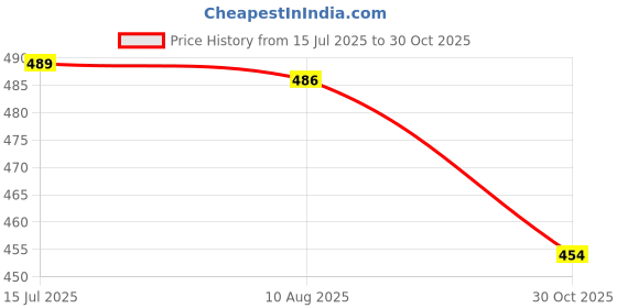 amazon.in Play & Learn Funskool Death On The Istanbul Express Jigsaw Puzzle Game for Kids, 1000 Pieces, Educational, Learning & Development, Fun Activity Toy for Childrens, Gift Set for Kid, Age 14+ Years Price History Graph from 15 Jul 2025 to 30 Oct 2025
