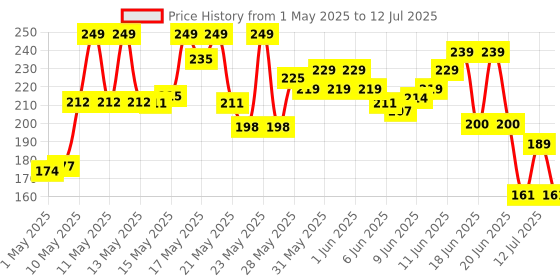 amazon.in Play & Learn Funskool India Map, Jigsaw Puzzle Game for Kids, 104 Pieces, Educational, Learning & Development, Fun Activity Toy for Childrens, Gift Set for Kid, Age 6+ Years funskool Price History Graph from 1 May 2025 to 12 Jul 2025