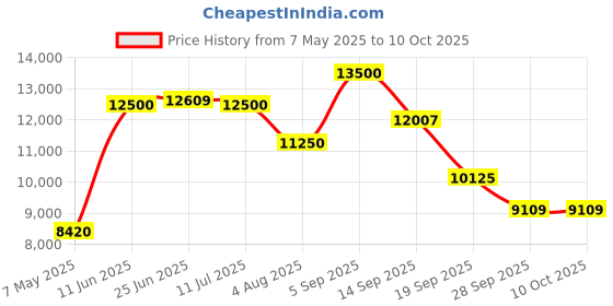 amazon.in Play Big 1 Full HD Native Led Versatile Smart 4k 3D Projector with Android 9.0, Wi-Fi, Bluetooth, 4500lm, 1+8GB Electrical Zoom by Remote play Price History Graph from 7 May 2025 to 7 Oct 2025