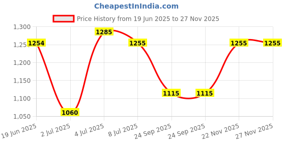 amazon.in sonata Play Black Dial Women Watch with Leather Strap-NS8164NL05 sonata Price History Graph from 19 Jun 2025 to 27 Nov 2025