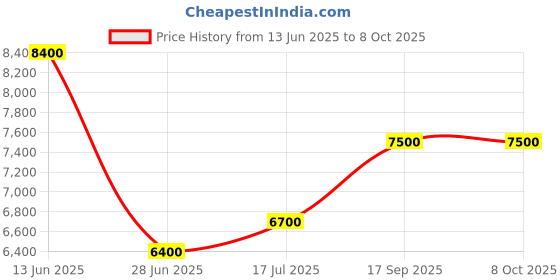 amazon.in PLAY Freestyle Full HD 1080p Android 11 Inbuilt WiFi Bluetooth Screen Mirroring 200 inch Display Smart Home Cinema Projector Price History Graph from 13 Jun 2025 to 8 Oct 2025