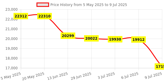 amazon.in Play Gold 3D Projector with Native Full Hd, Android 9, 5G WiFi & Bluetooth Speakers Inbuilt Price History Graph from 5 May 2025 to 9 Jul 2025