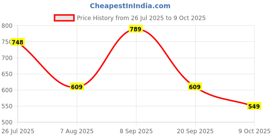 amazon.in Play More Turmeric Curcumin with Black Pepper – Joint & Immune SupportPlay More Turmeric Curcumin with Black Pepper – Joint & Immune Support Price History Graph from 26 Jul 2025 to 9 Oct 2025