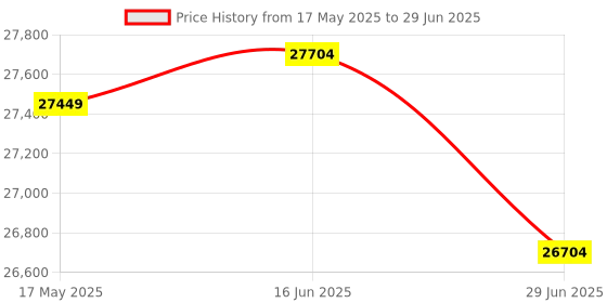 amazon.in Play MP4 Play Projector for Home with Android 9.0 OS & Inbuilt Speaker, Wi-Fi 5G & Bluetooth 5.0, 7200 Lumens, HDMI/USB/AV Price History Graph from 17 May 2025 to 29 Jun 2025