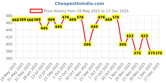 amazon.in Play Nation Premium Emma Candy Doll | Stuffed Girl Winky Candy Doll | Cuddly Soft Washable Plush Toy | Safe for Kids | BIS Certified | Birthday Gift | 45 cm | 3+ Years (Red) Price History Graph from 19 May 2025 to 17 Dec 2025