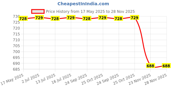 amazon.in Play Nation Premium USB Rechargeable Stunt Toy Car for Kids, Remote Control Rechargable Acrobatic 360 Degree Twisting Stunt Car with Music&Lights for Boys&Girls, Rotating & Rolling,2+ Years (Blue) Price History Graph from 17 May 2025 to 27 Nov 2025