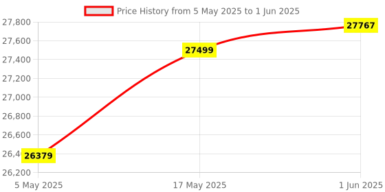 amazon.in PLAY Newest 4k 2k 3D Android 9.0 WIFI Projector Multipule connectivity 3D Stereo Surround Speaker| Bluetooth WIFI| High Brightness & Contrast| Native Full HD Resolution with Mobile Laptop connectivity Price History Graph from 5 May 2025 to 1 Jun 2025