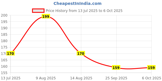 amazon.in Play Panda 123 Magnetic Numbers - 30 Magnetic Numbers That work on any Fridge and Dry Erase Magnetic Board - Ideal for Number Sequencing & Learning - Child safe foam Alphabets with full Magnet Back play panda Price History Graph from 13 Jul 2025 to 6 Oct 2025