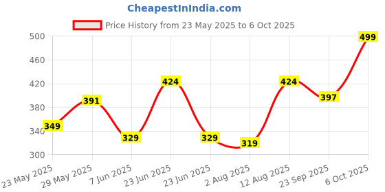 amazon.in Play Panda Fun Magnetic Shapes Small Type 1 with 44 Magnetic Shapes, 200 Pattern Book, Magnetic Board and Display Stand Price History Graph from 23 May 2025 to 6 Oct 2025