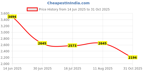 amazon.in Play Pens Edible Body Paints ( 4 Pack ) by Hott Products Unlimited Price History Graph from 14 Jun 2025 to 31 Oct 2025