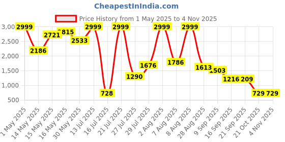 amazon.in world of play Play PLAYFIT 21 Smart Band, Button Touch, Colour Display (Purple) world of play Price History Graph from 1 May 2025 to 4 Nov 2025