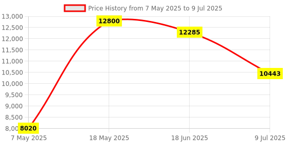 amazon.in PLAY Plus New Projector for Home, Android 9 Projector with 1+8G 2.4G Wi-Fi Wireless Bluetooth 5.0, 4500 Lumens, HDMI/USB/AV/Audio Port Price History Graph from 7 May 2025 to 9 Jul 2025