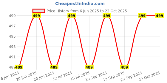 amazon.in tony stark Play School Backpack for Kids, Fun Cartoon Design Bag for Boys, Girls, Toddlers, Pre-KG, LKG, UKG – Perfect Baby Bag for 2-4 Year Olds tony stark Price History Graph from 6 Jun 2025 to 22 Oct 2025